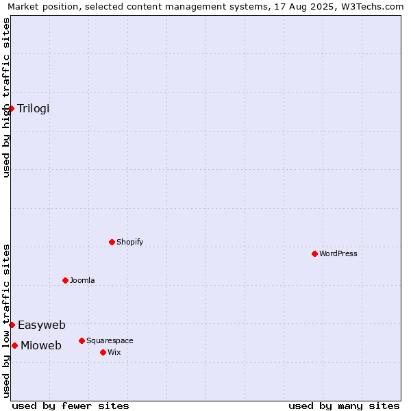 Market position of Mioweb vs. Easyweb vs. Trilogi