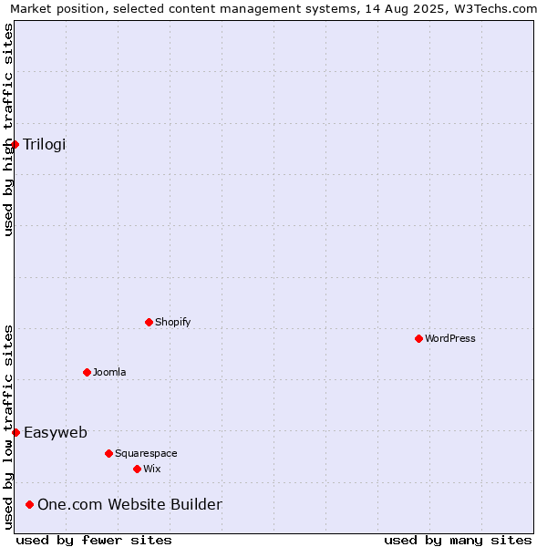 Market position of One.com Website Builder vs. Easyweb vs. Trilogi