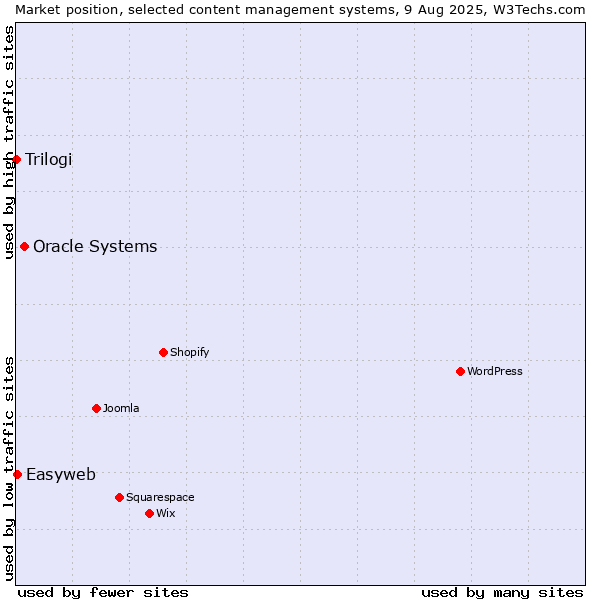 Market position of Oracle Systems vs. Easyweb vs. Trilogi