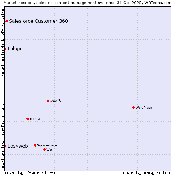 Market position of Salesforce Customer 360 vs. Easyweb vs. Trilogi