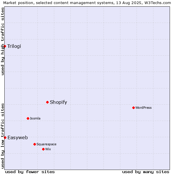 Market position of Shopify vs. Easyweb vs. Trilogi