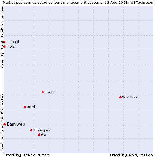 Market position of Easyweb vs. Trac vs. Trilogi