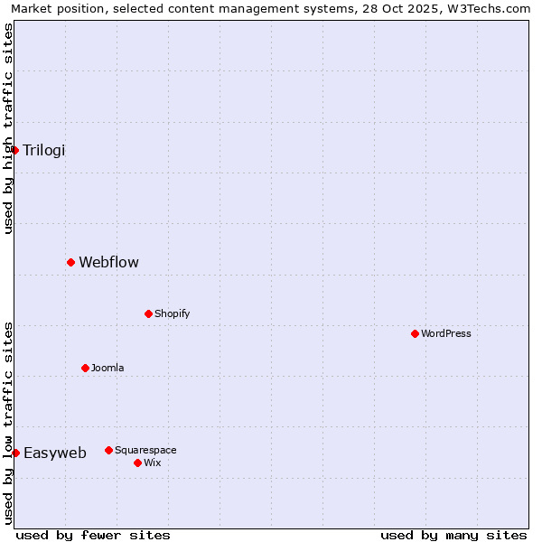 Market position of Webflow vs. Easyweb vs. Trilogi