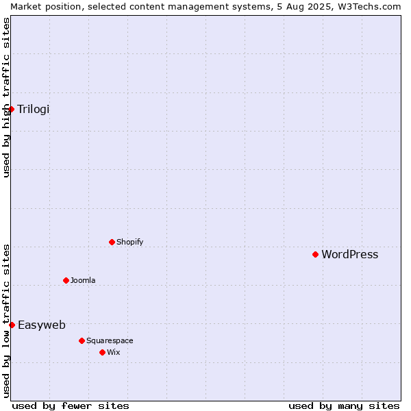 Market position of WordPress vs. Easyweb vs. Trilogi