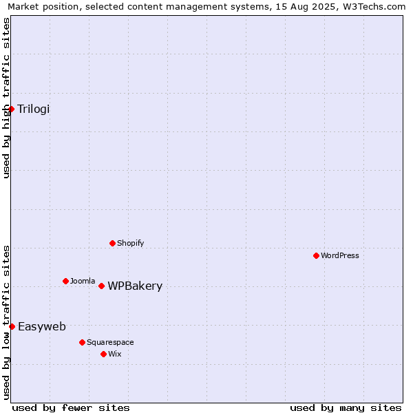 Market position of WPBakery vs. Easyweb vs. Trilogi