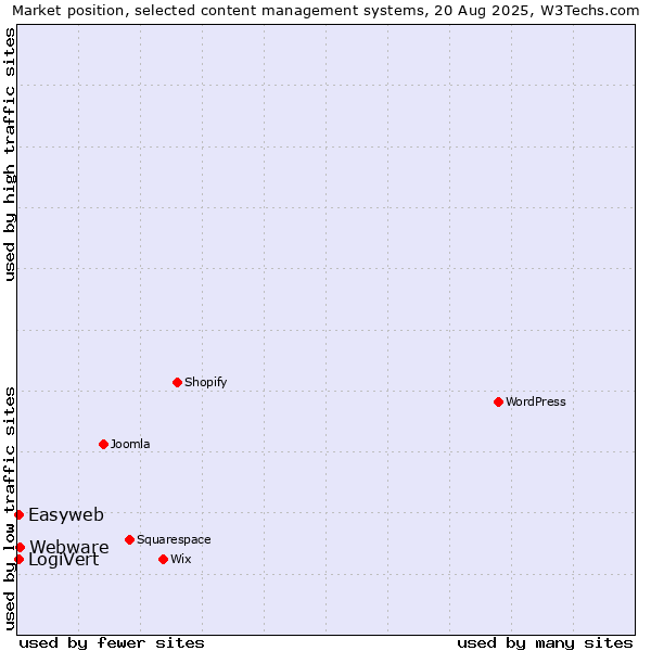 Market position of Webware vs. LogiVert vs. Easyweb
