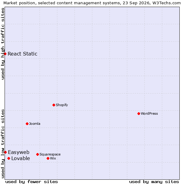 Market position of Lovable vs. Easyweb vs. React Static