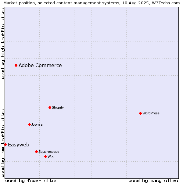 Market position of Adobe Commerce vs. Easyweb