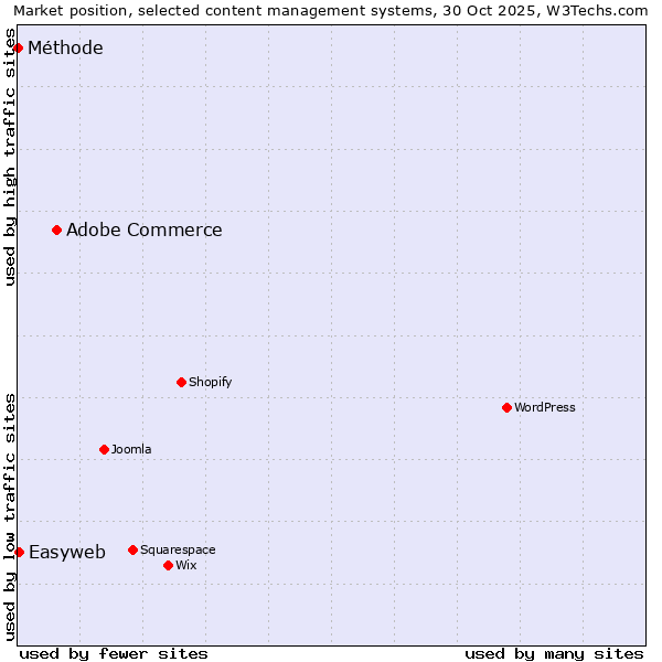 Market position of Adobe Commerce vs. Easyweb vs. Méthode
