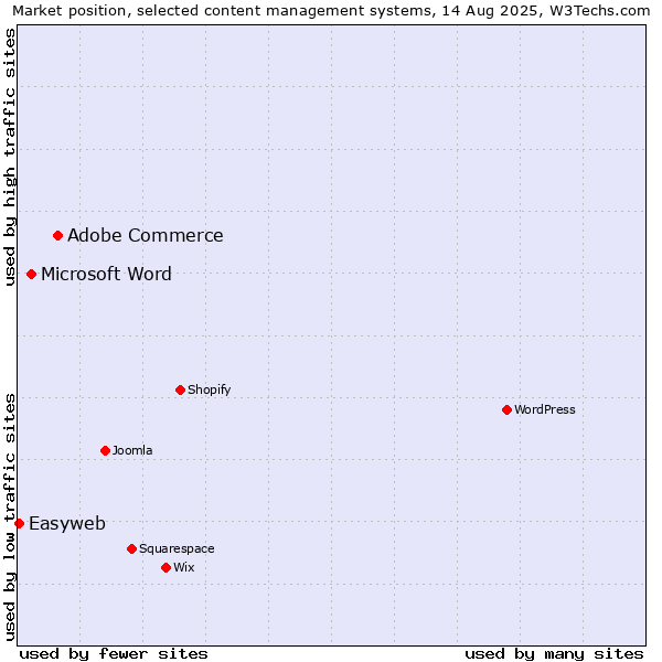 Market position of Adobe Commerce vs. Microsoft Word vs. Easyweb