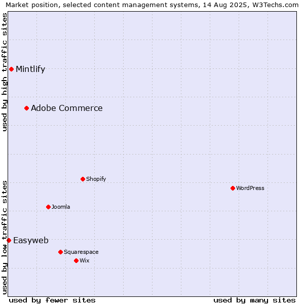 Market position of Adobe Commerce vs. Mintlify vs. Easyweb