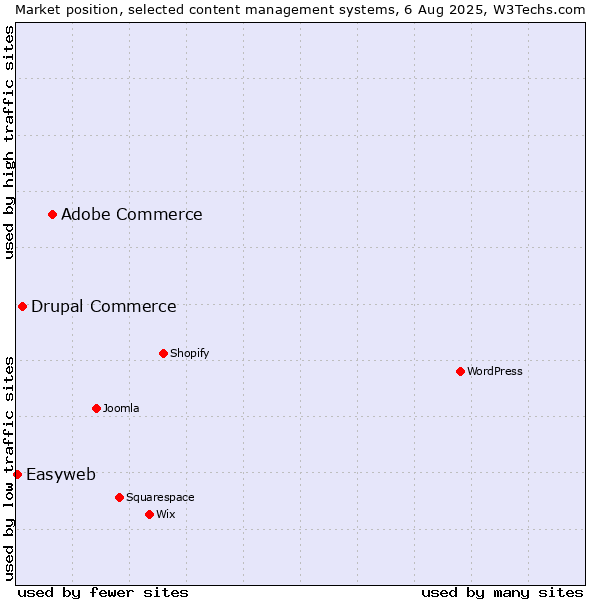 Market position of Adobe Commerce vs. Drupal Commerce vs. Easyweb