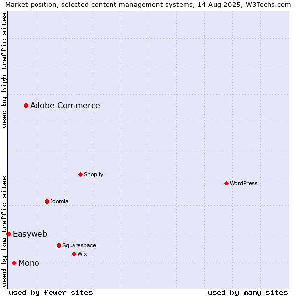 Market position of Adobe Commerce vs. Mono vs. Easyweb