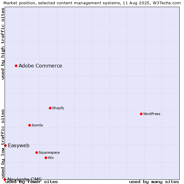 Market position of Adobe Commerce vs. Easyweb vs. Navigate CMS