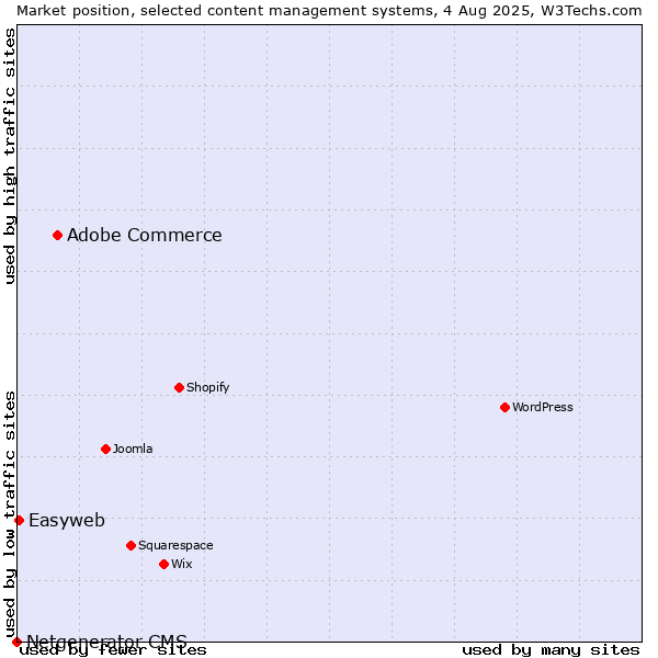 Market position of Adobe Commerce vs. Easyweb vs. Netgenerator CMS