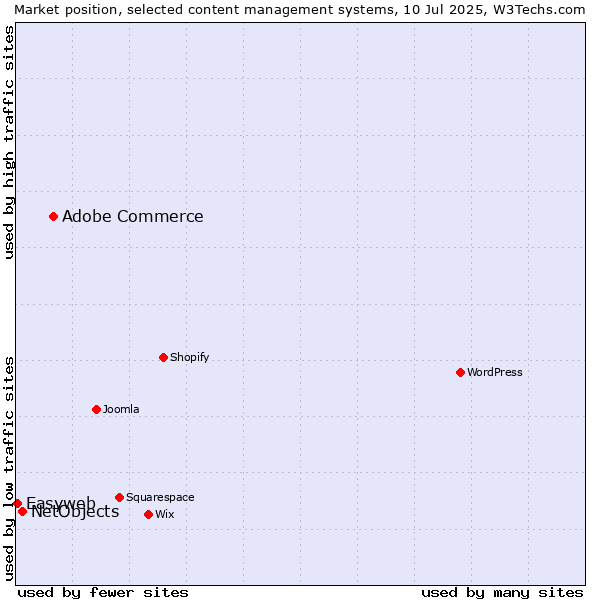 Market position of Adobe Commerce vs. NetObjects vs. Easyweb