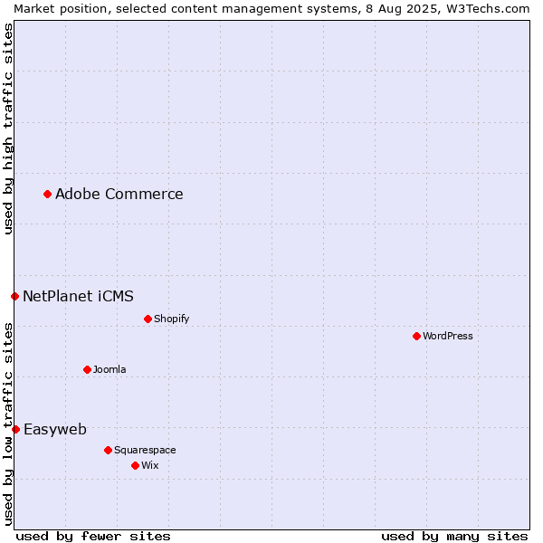 Market position of Adobe Commerce vs. Easyweb vs. NetPlanet iCMS