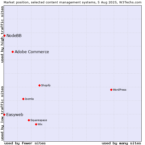 Market position of Adobe Commerce vs. NodeBB vs. Easyweb