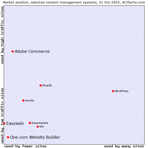 Market position of Adobe Commerce vs. One.com Website Builder vs. Easyweb