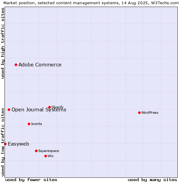 Market position of Adobe Commerce vs. Open Journal Systems vs. Easyweb