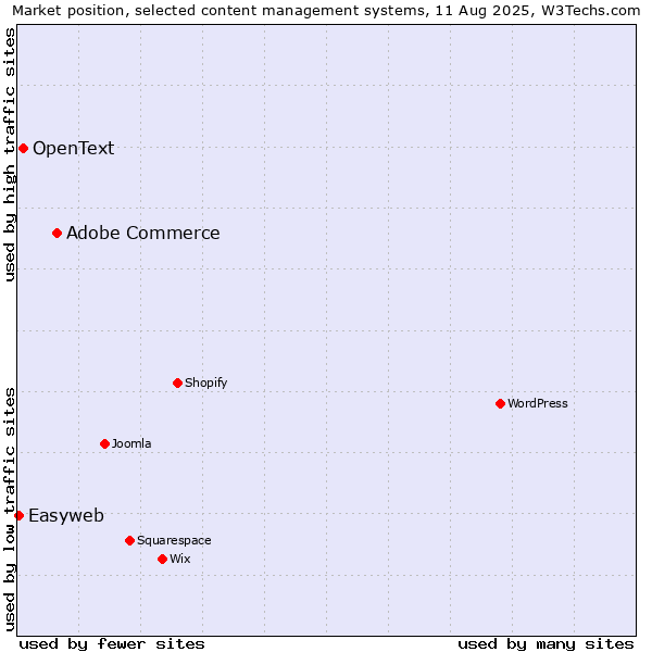 Market position of Adobe Commerce vs. OpenText vs. Easyweb