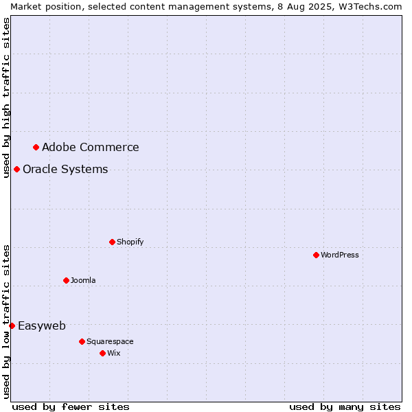 Market position of Adobe Commerce vs. Oracle Systems vs. Easyweb