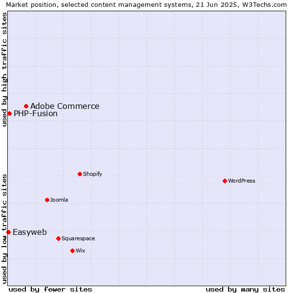 Market position of Adobe Commerce vs. PHP-Fusion vs. Easyweb
