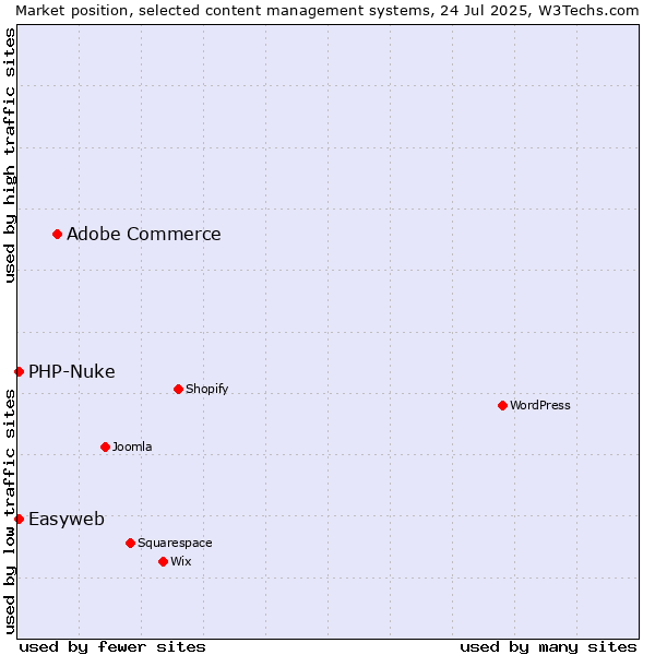 Market position of Adobe Commerce vs. PHP-Nuke vs. Easyweb