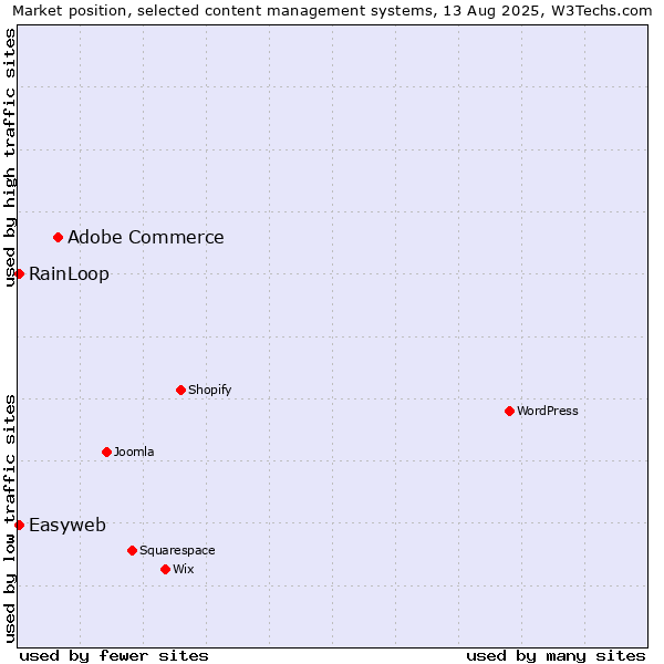 Market position of Adobe Commerce vs. RainLoop vs. Easyweb