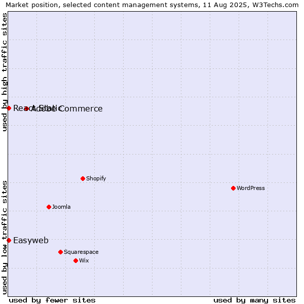 Market position of Adobe Commerce vs. React Static vs. Easyweb