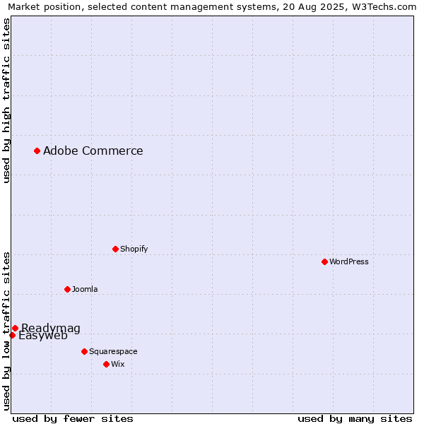 Market position of Adobe Commerce vs. Readymag vs. Easyweb