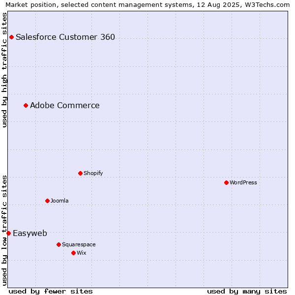 Market position of Adobe Commerce vs. Salesforce Customer 360 vs. Easyweb