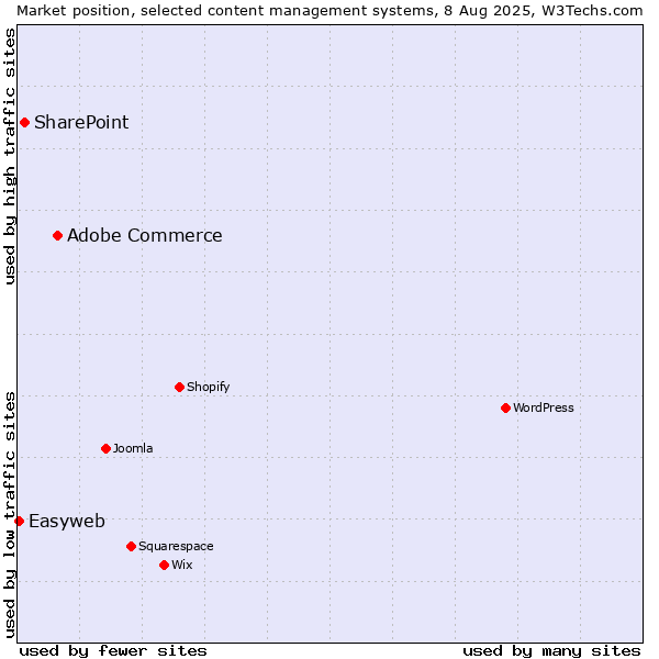 Market position of Adobe Commerce vs. SharePoint vs. Easyweb