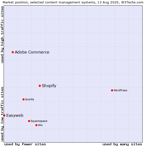 Market position of Shopify vs. Adobe Commerce vs. Easyweb