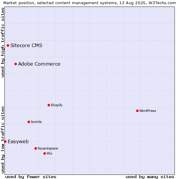 Market position of Adobe Commerce vs. Sitecore CMS vs. Easyweb