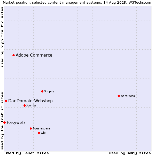 Market position of Adobe Commerce vs. DanDomain Webshop vs. Easyweb