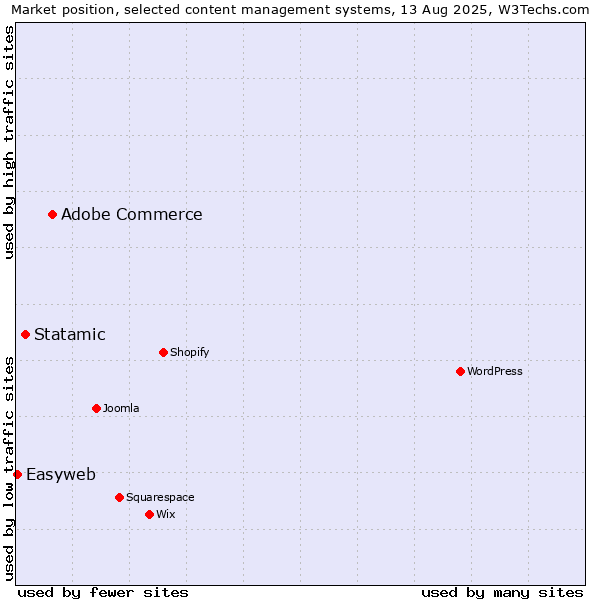 Market position of Adobe Commerce vs. Statamic vs. Easyweb