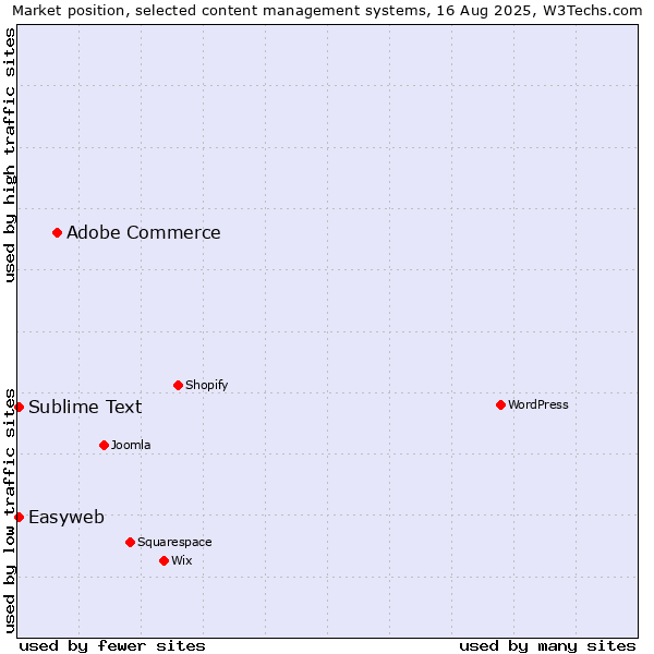 Market position of Adobe Commerce vs. Sublime Text vs. Easyweb
