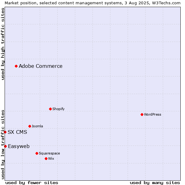 Market position of Adobe Commerce vs. Easyweb vs. SX CMS