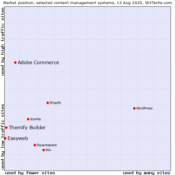 Market position of Adobe Commerce vs. Themify Builder vs. Easyweb