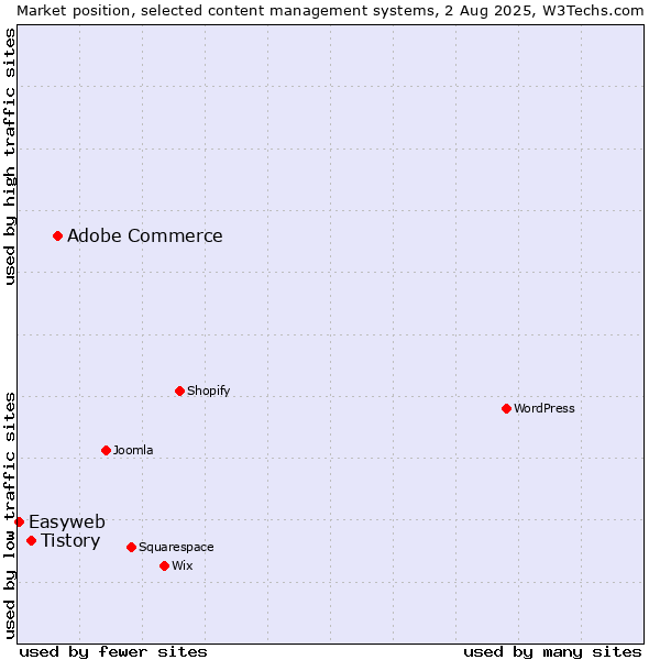 Market position of Adobe Commerce vs. Tistory vs. Easyweb