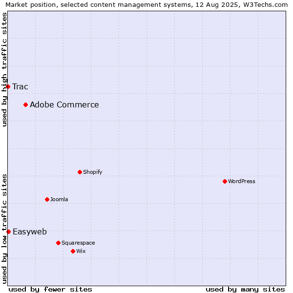 Market position of Adobe Commerce vs. Easyweb vs. Trac