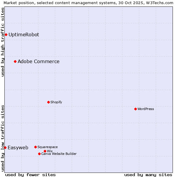 Market position of Adobe Commerce vs. UptimeRobot vs. Easyweb