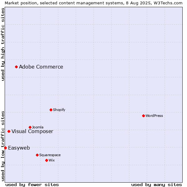 Market position of Adobe Commerce vs. Visual Composer vs. Easyweb