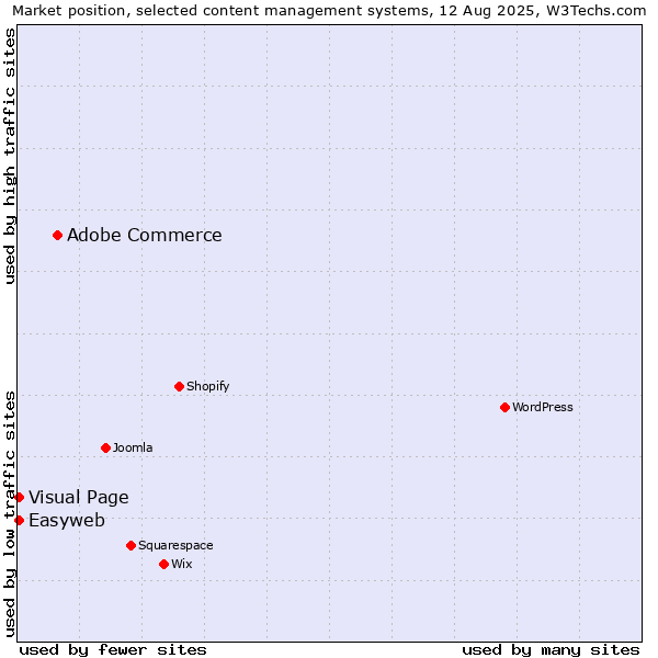 Market position of Adobe Commerce vs. Visual Page vs. Easyweb