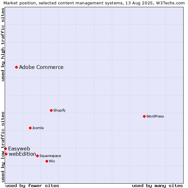 Market position of Adobe Commerce vs. webEdition vs. Easyweb
