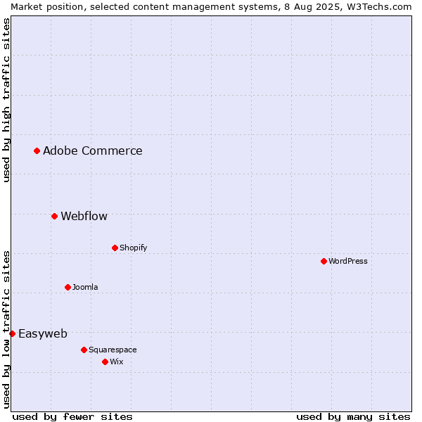 Market position of Webflow vs. Adobe Commerce vs. Easyweb