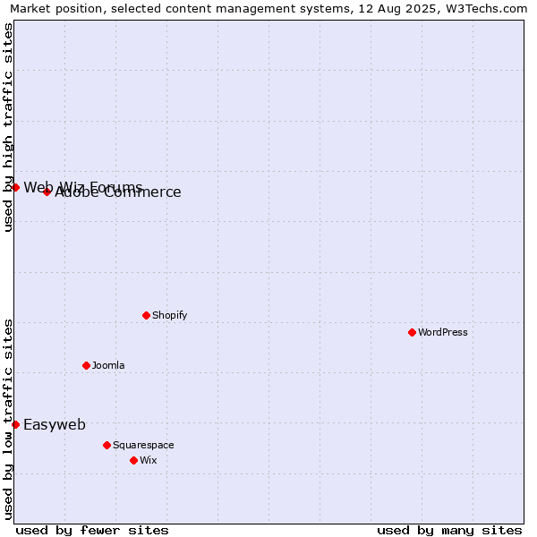 Market position of Adobe Commerce vs. Web Wiz Forums vs. Easyweb