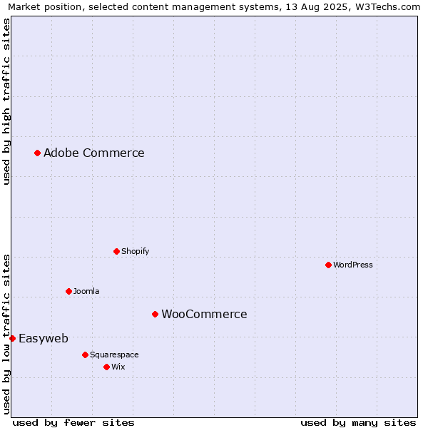 Market position of WooCommerce vs. Adobe Commerce vs. Easyweb