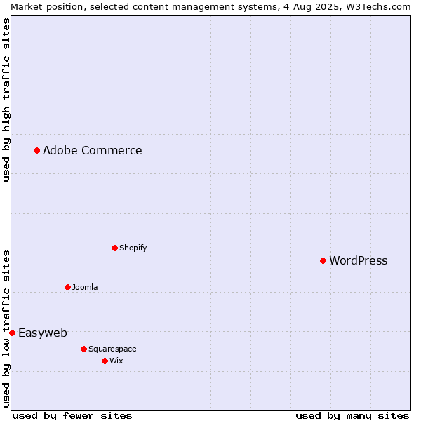 Market position of WordPress vs. Adobe Commerce vs. Easyweb